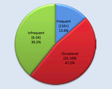 Frequency of participation in biking. Source: NSGA 2013 Frequency of participation in biking. Source: NSGA 2013